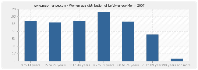 Women age distribution of Le Vivier-sur-Mer in 2007